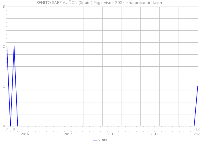 BENITO SAEZ AUÑON (Spain) Page visits 2024 