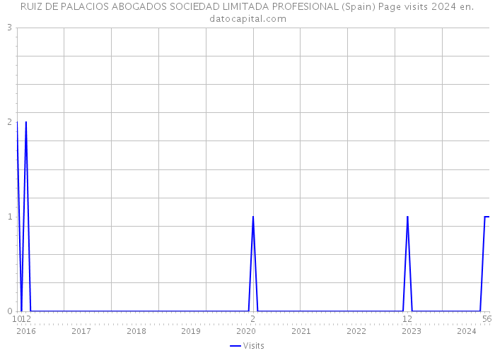 RUIZ DE PALACIOS ABOGADOS SOCIEDAD LIMITADA PROFESIONAL (Spain) Page visits 2024 