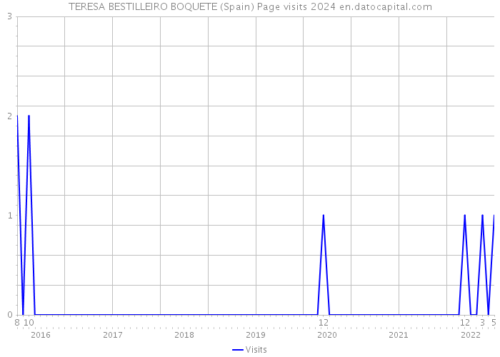 TERESA BESTILLEIRO BOQUETE (Spain) Page visits 2024 