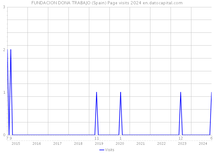 FUNDACION DONA TRABAJO (Spain) Page visits 2024 