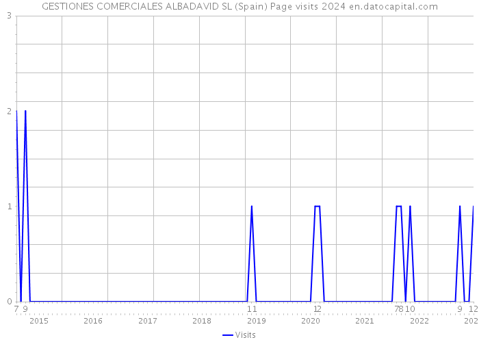 GESTIONES COMERCIALES ALBADAVID SL (Spain) Page visits 2024 