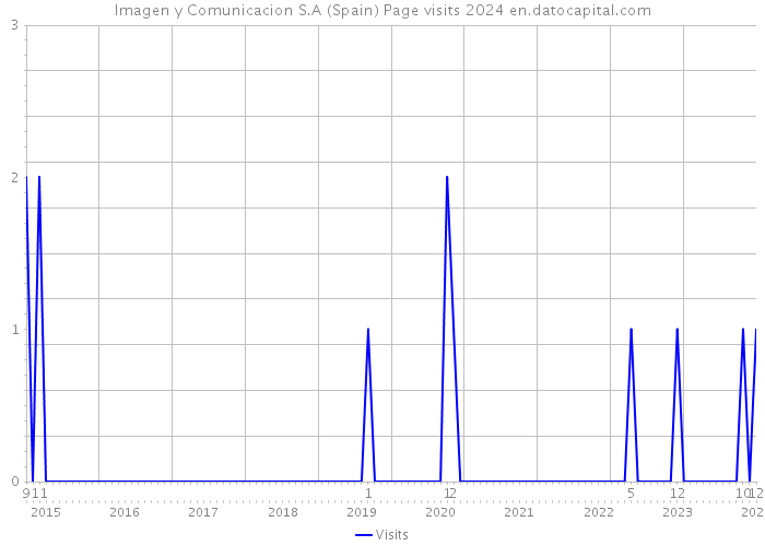 Imagen y Comunicacion S.A (Spain) Page visits 2024 