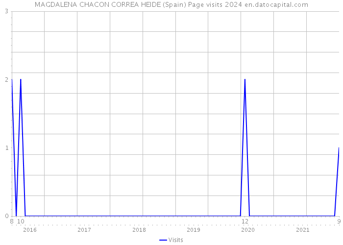 MAGDALENA CHACON CORREA HEIDE (Spain) Page visits 2024 