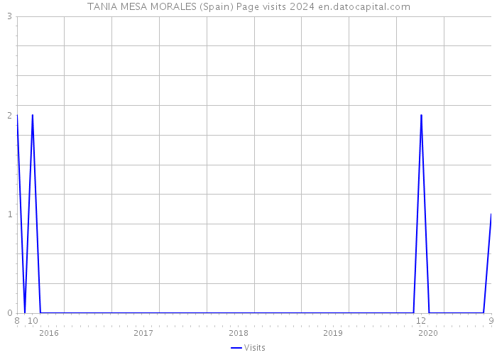 TANIA MESA MORALES (Spain) Page visits 2024 