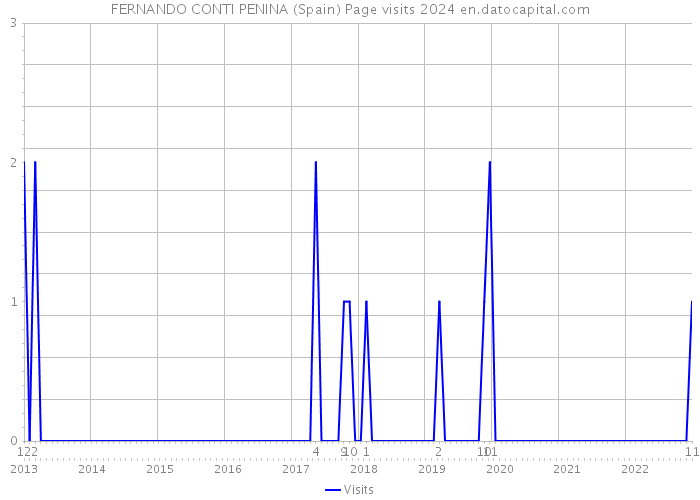 FERNANDO CONTI PENINA (Spain) Page visits 2024 