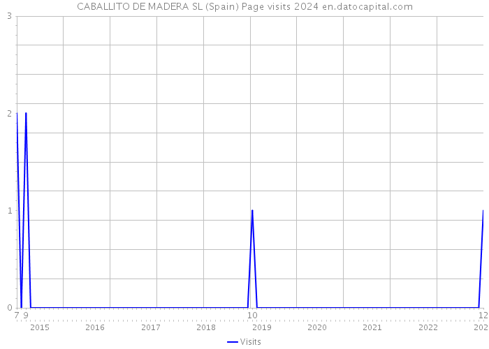 CABALLITO DE MADERA SL (Spain) Page visits 2024 