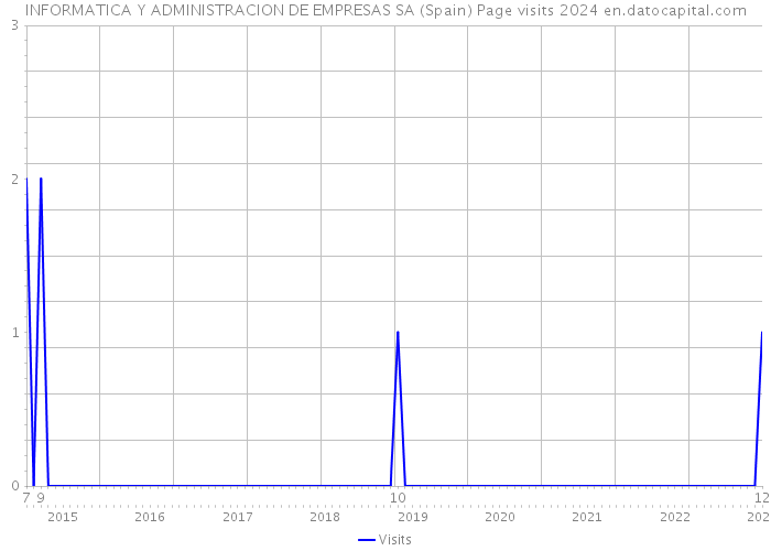 INFORMATICA Y ADMINISTRACION DE EMPRESAS SA (Spain) Page visits 2024 