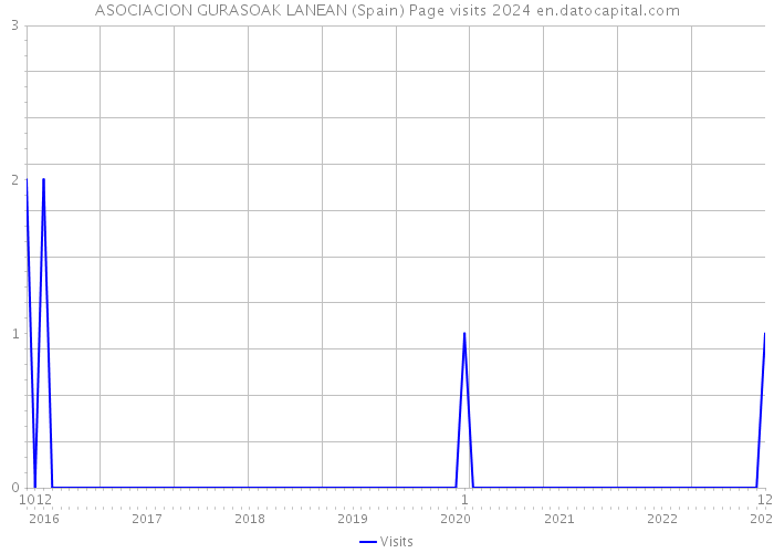 ASOCIACION GURASOAK LANEAN (Spain) Page visits 2024 