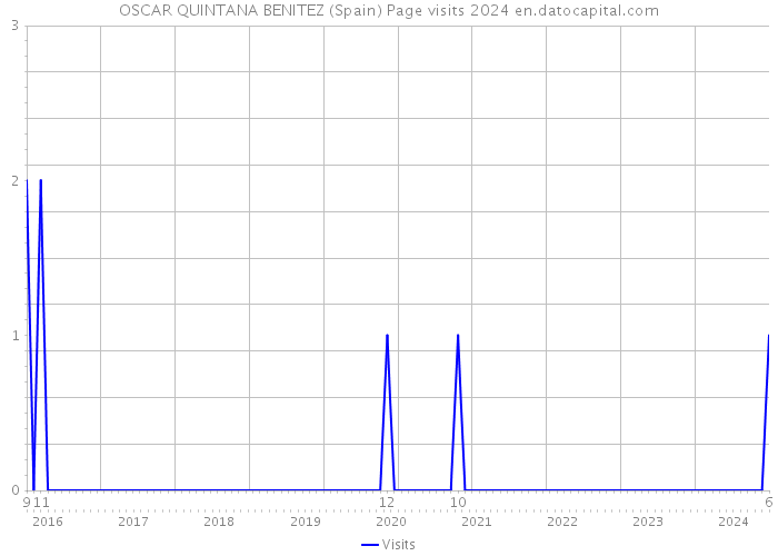 OSCAR QUINTANA BENITEZ (Spain) Page visits 2024 