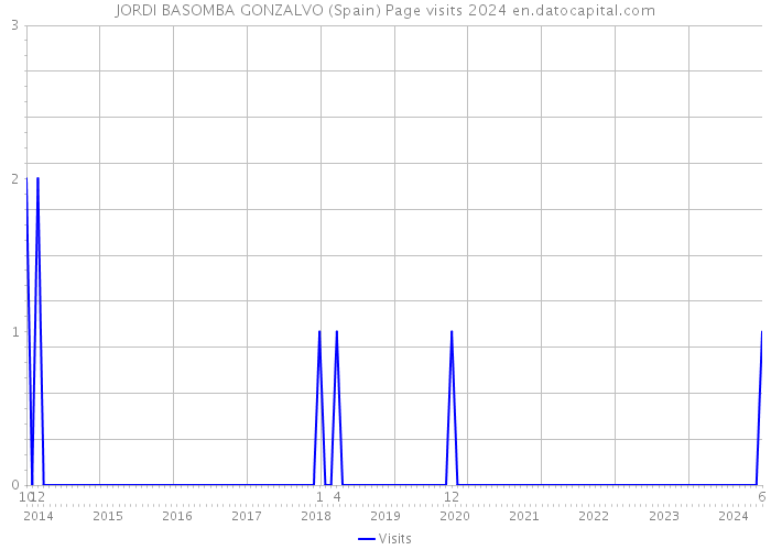 JORDI BASOMBA GONZALVO (Spain) Page visits 2024 