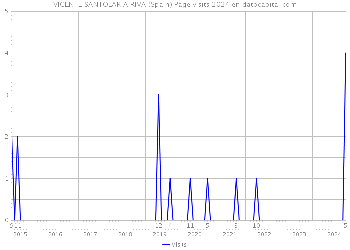 VICENTE SANTOLARIA RIVA (Spain) Page visits 2024 