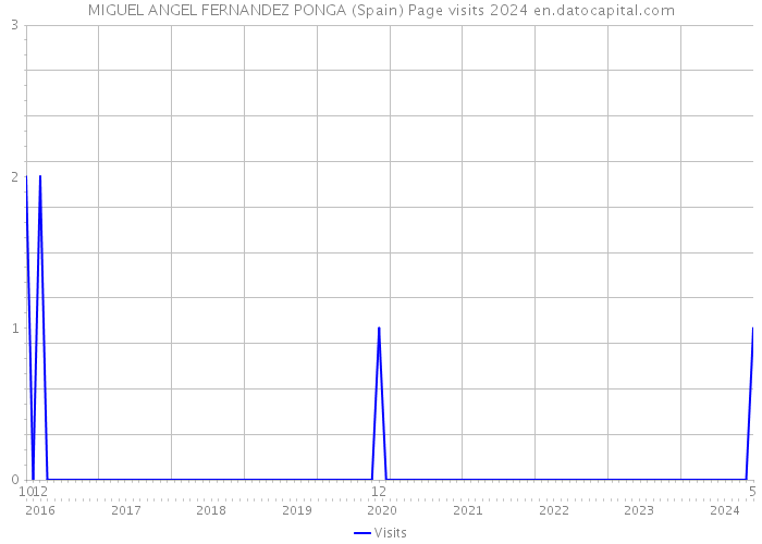 MIGUEL ANGEL FERNANDEZ PONGA (Spain) Page visits 2024 