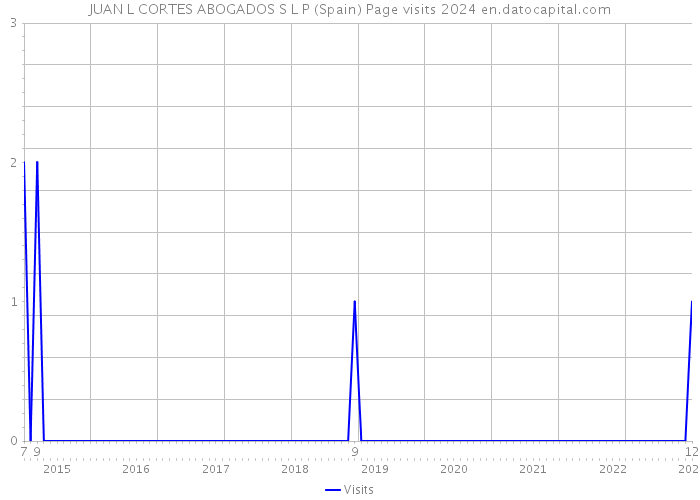 JUAN L CORTES ABOGADOS S L P (Spain) Page visits 2024 