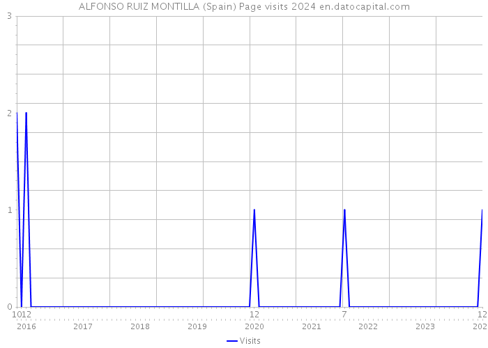 ALFONSO RUIZ MONTILLA (Spain) Page visits 2024 