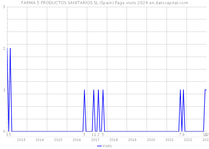 FARMA 5 PRODUCTOS SANITARIOS SL (Spain) Page visits 2024 