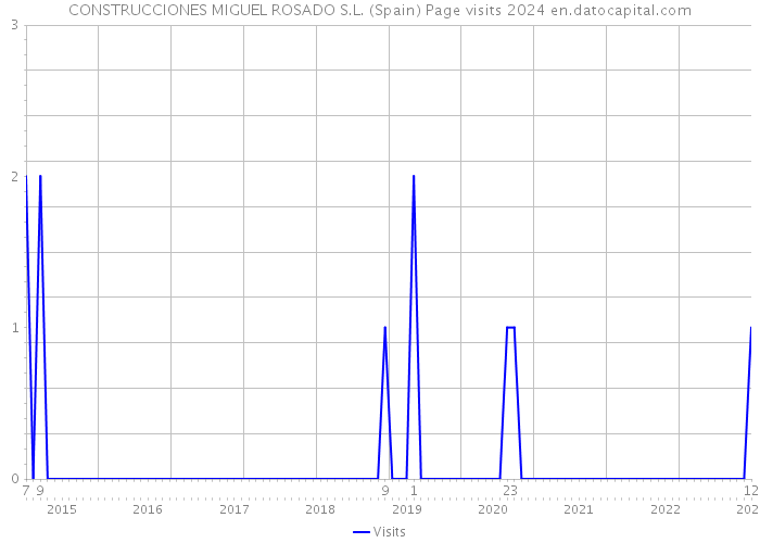 CONSTRUCCIONES MIGUEL ROSADO S.L. (Spain) Page visits 2024 