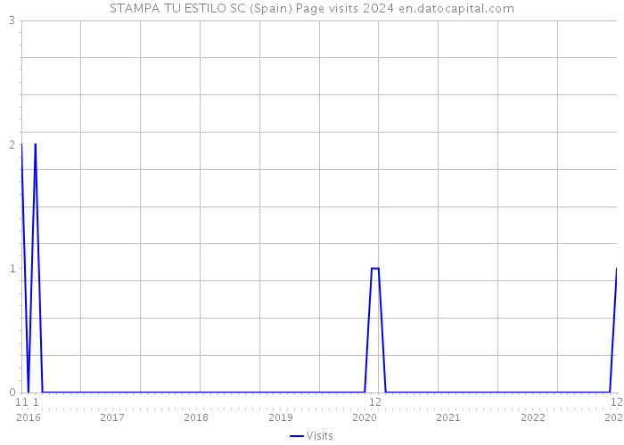 STAMPA TU ESTILO SC (Spain) Page visits 2024 