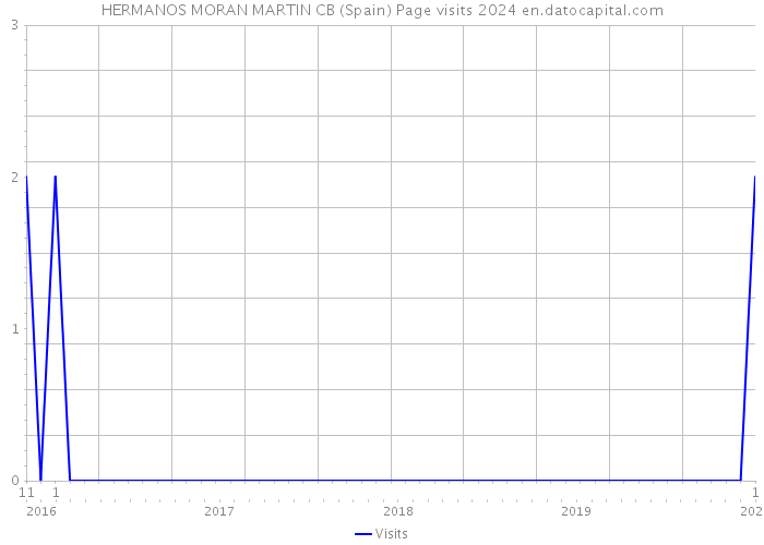 HERMANOS MORAN MARTIN CB (Spain) Page visits 2024 