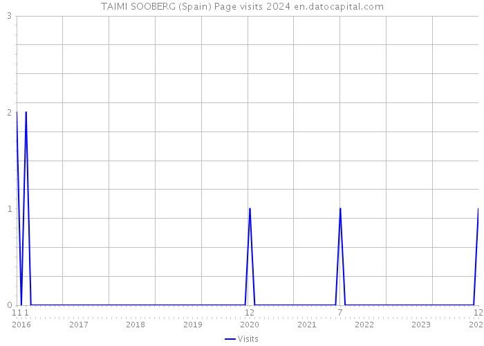 TAIMI SOOBERG (Spain) Page visits 2024 