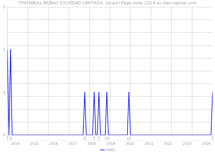 TRANSBULL BILBAO SOCIEDAD LIMITADA. (Spain) Page visits 2024 