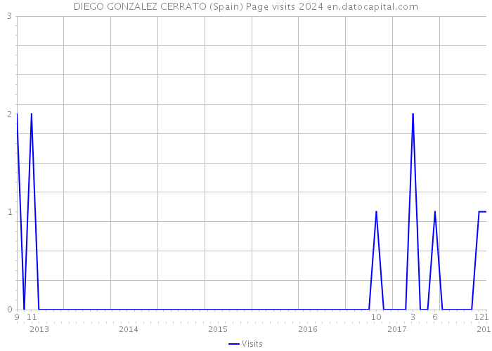 DIEGO GONZALEZ CERRATO (Spain) Page visits 2024 