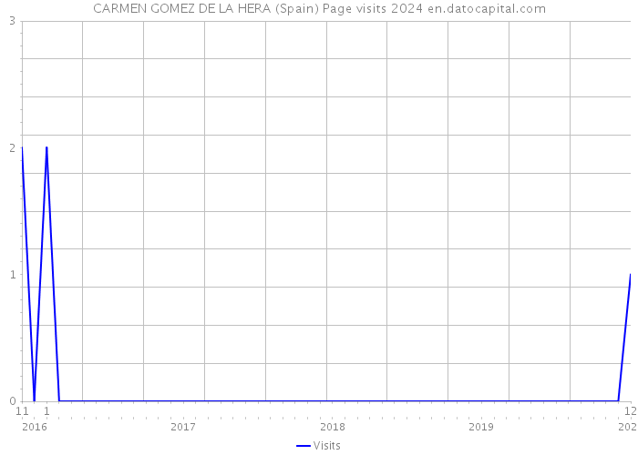 CARMEN GOMEZ DE LA HERA (Spain) Page visits 2024 