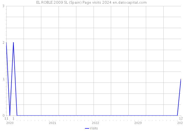 EL ROBLE 2009 SL (Spain) Page visits 2024 