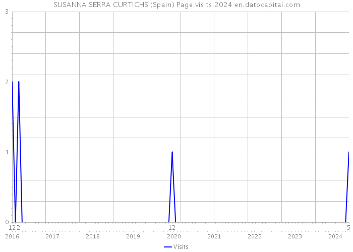 SUSANNA SERRA CURTICHS (Spain) Page visits 2024 