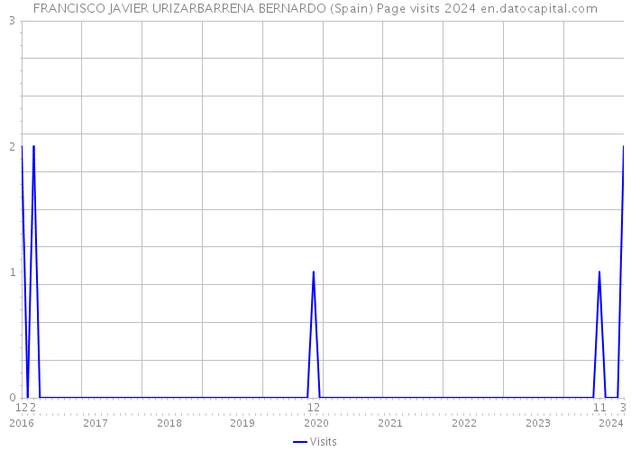 FRANCISCO JAVIER URIZARBARRENA BERNARDO (Spain) Page visits 2024 