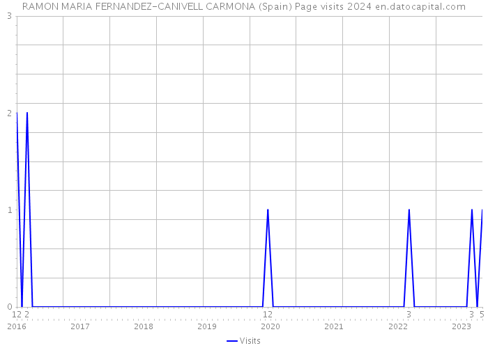 RAMON MARIA FERNANDEZ-CANIVELL CARMONA (Spain) Page visits 2024 