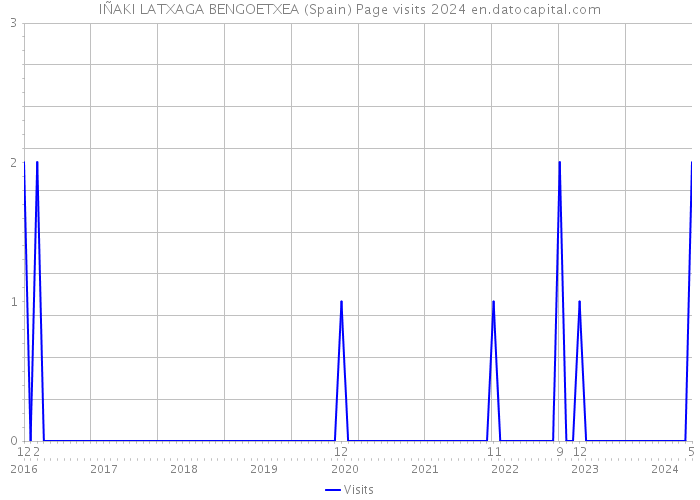 IÑAKI LATXAGA BENGOETXEA (Spain) Page visits 2024 