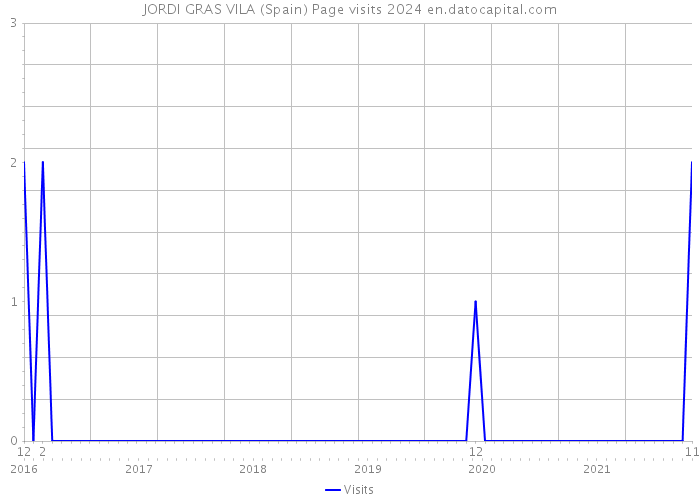 JORDI GRAS VILA (Spain) Page visits 2024 