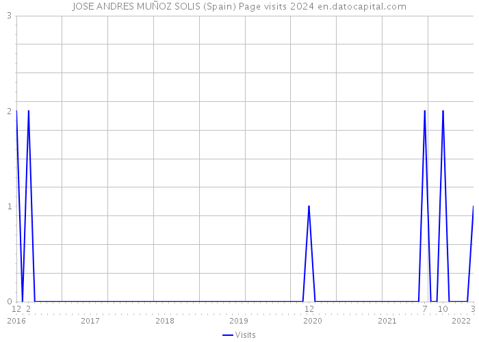 JOSE ANDRES MUÑOZ SOLIS (Spain) Page visits 2024 