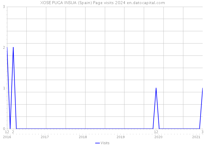 XOSE PUGA INSUA (Spain) Page visits 2024 