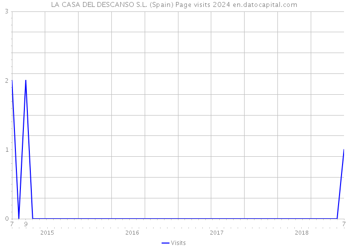 LA CASA DEL DESCANSO S.L. (Spain) Page visits 2024 
