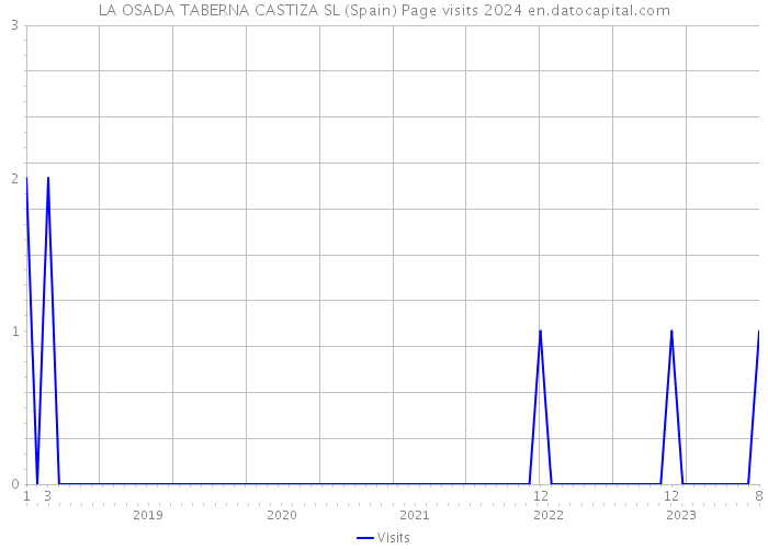 LA OSADA TABERNA CASTIZA SL (Spain) Page visits 2024 