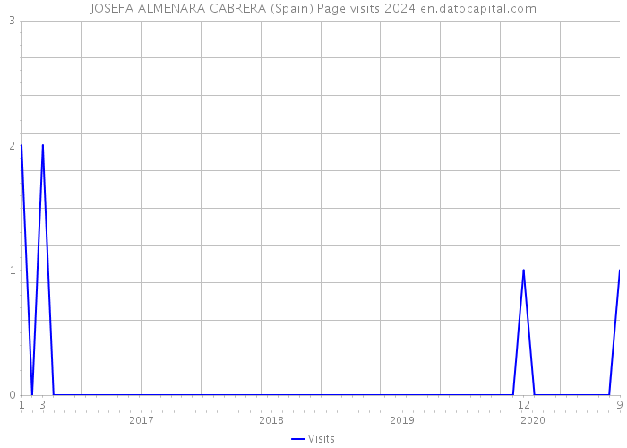 JOSEFA ALMENARA CABRERA (Spain) Page visits 2024 