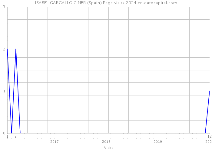 ISABEL GARGALLO GINER (Spain) Page visits 2024 