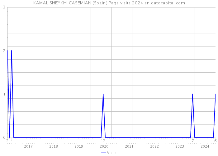 KAMAL SHEYKHI CASEMIAN (Spain) Page visits 2024 