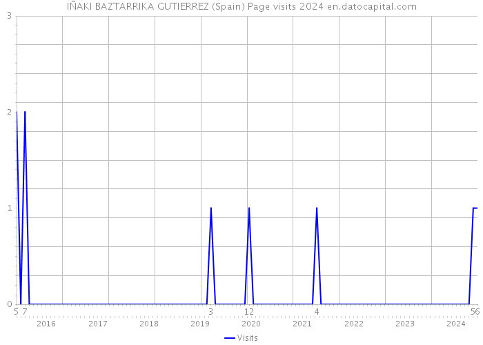 IÑAKI BAZTARRIKA GUTIERREZ (Spain) Page visits 2024 