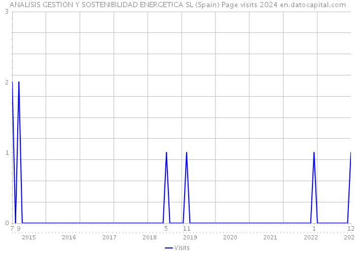 ANALISIS GESTION Y SOSTENIBILIDAD ENERGETICA SL (Spain) Page visits 2024 