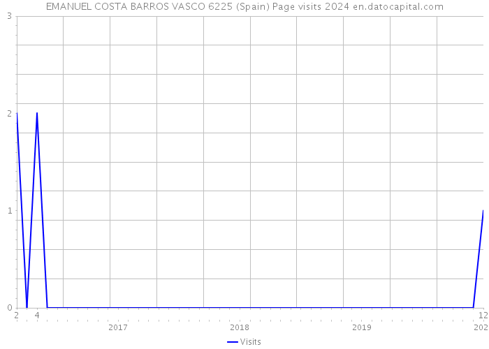 EMANUEL COSTA BARROS VASCO 6225 (Spain) Page visits 2024 