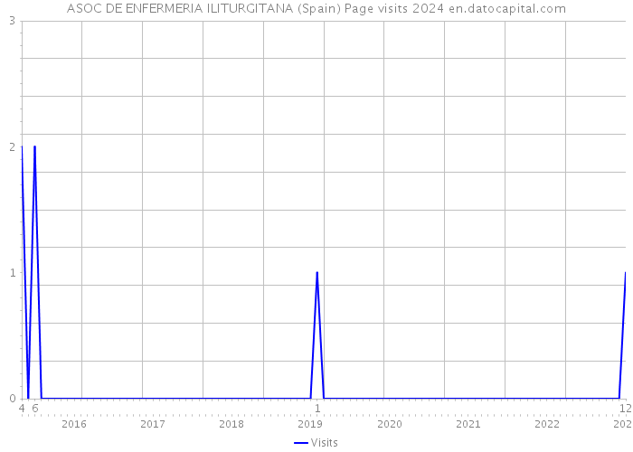 ASOC DE ENFERMERIA ILITURGITANA (Spain) Page visits 2024 