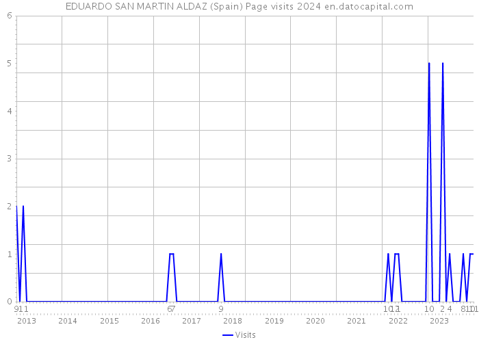 EDUARDO SAN MARTIN ALDAZ (Spain) Page visits 2024 