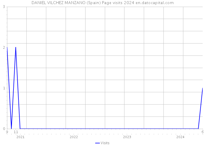 DANIEL VILCHEZ MANZANO (Spain) Page visits 2024 