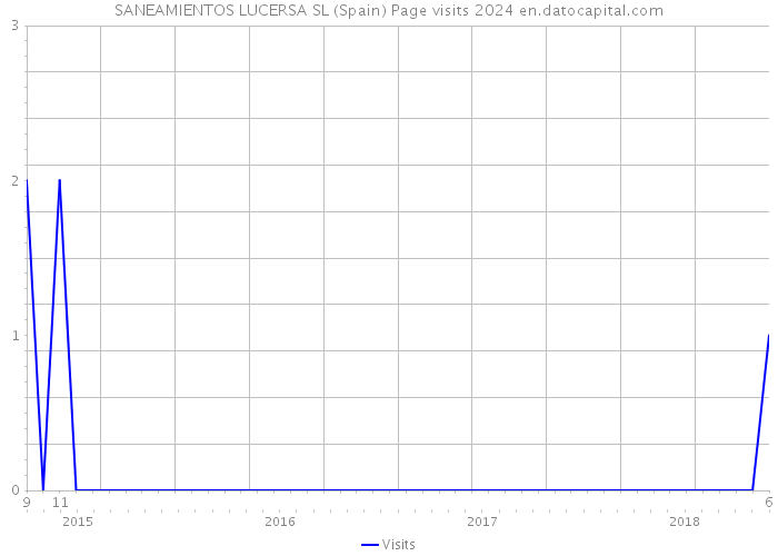 SANEAMIENTOS LUCERSA SL (Spain) Page visits 2024 