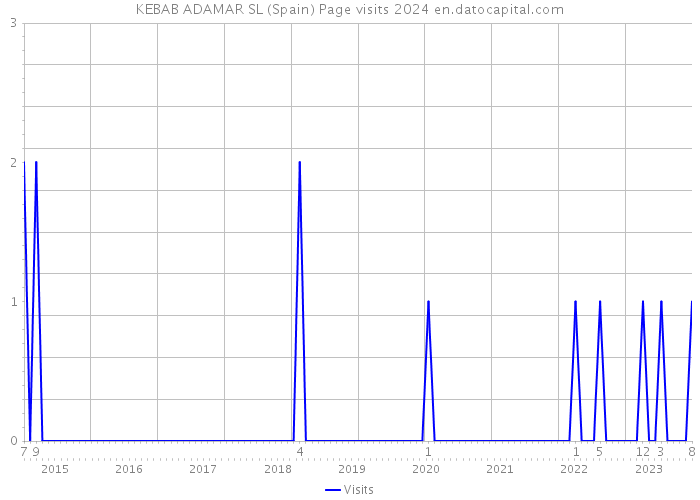 KEBAB ADAMAR SL (Spain) Page visits 2024 