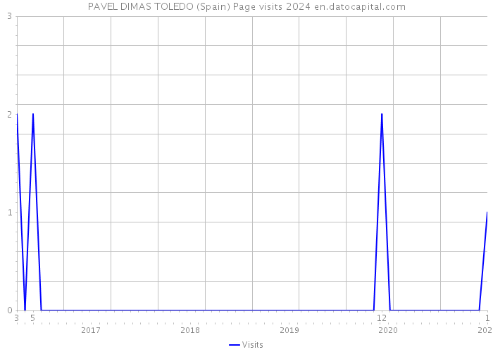 PAVEL DIMAS TOLEDO (Spain) Page visits 2024 