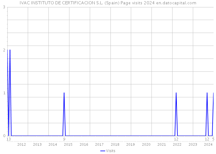 IVAC INSTITUTO DE CERTIFICACION S.L. (Spain) Page visits 2024 