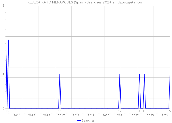 REBECA RAYO MENARGUES (Spain) Searches 2024 